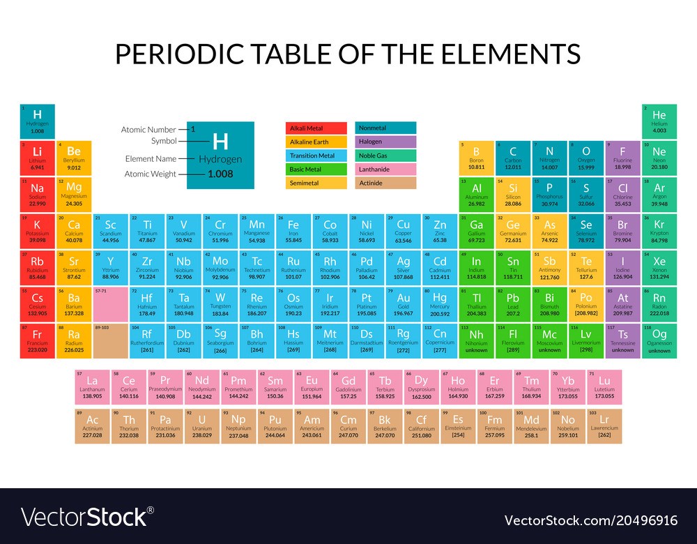 3.2 - Organizing The Elements | 149 Plays | Quizizz