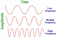 Waves - Grade 9 - Quizizz