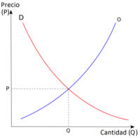 elasticidad de la demanda y el precio - Grado 11 - Quizizz