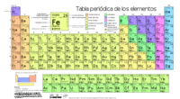 tabla periódica - Grado 9 - Quizizz