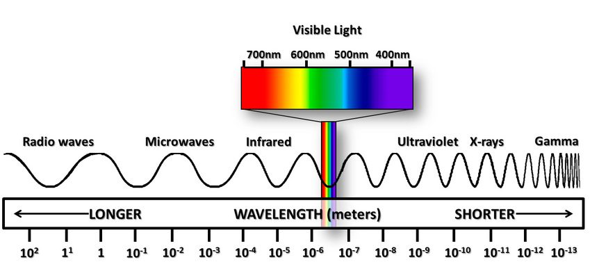 Spectrum In Order From Longest Wavelength To Shortest