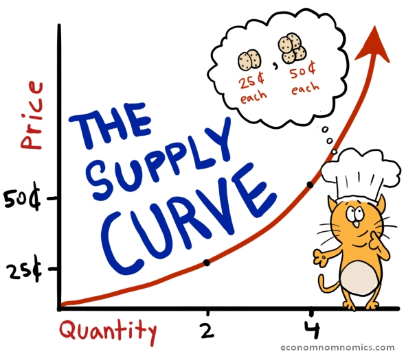 the-definition-of-supply-in-economics