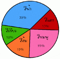 วงกลม - ระดับชั้น 5 - Quizizz