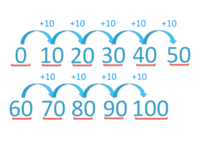 Number Patterns - Class 3 - Quizizz