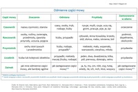 Czasowniki opisowe - Klasa 8 - Quiz