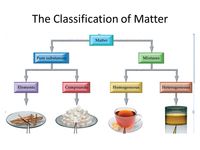 Unit 2 Review Classification And Properties Of Matter Quizizz