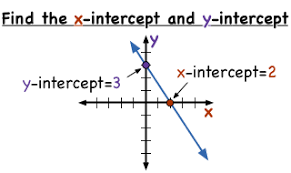 Interpreting Slope and Intercepts