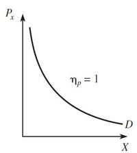 demanda e elasticidade de preço - Série 5 - Questionário