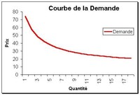 demanda e elasticidade de preço - Série 1 - Questionário