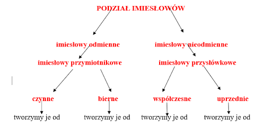 Imiesłowy Przymiotnikowe I Imiesłowy Przysłówkowe_Klasa_7 | 67 Plays ...