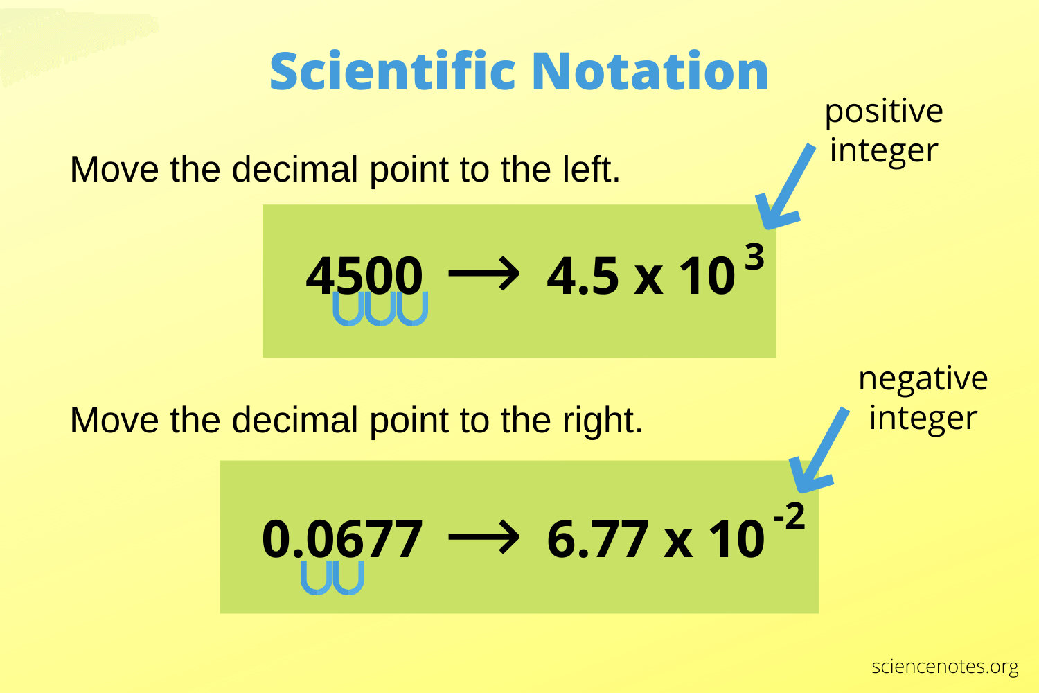 Scientific Notation Basics
