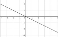 Gráficos lineales - Grado 7 - Quizizz