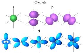 Energy Levels, Sublevels, and Orbitals | 627 plays | Quizizz