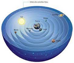 los modelos planetarios antiguos | Science - Quizizz