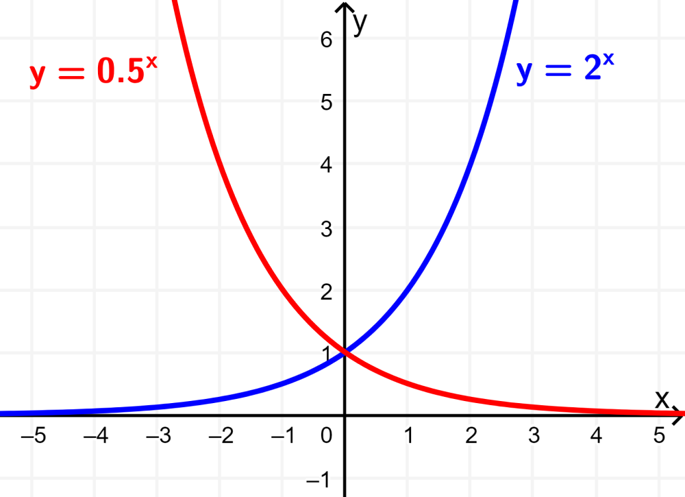 graficar funciones seno Tarjetas didácticas - Quizizz