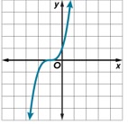 Graphs & Functions - Grade 11 - Quizizz