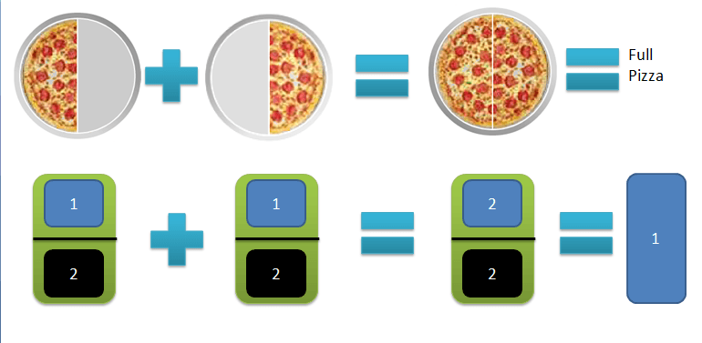 Adding Fractions - Grade 3 - Quizizz