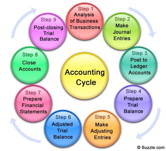 Accounting Cycle | 713 plays | Quizizz