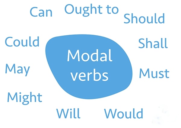 Conditional Sentences Type 1 with Modal Verbs | 77 plays | Quizizz