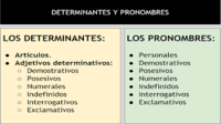 Pronombres demostrativos - Grado 9 - Quizizz