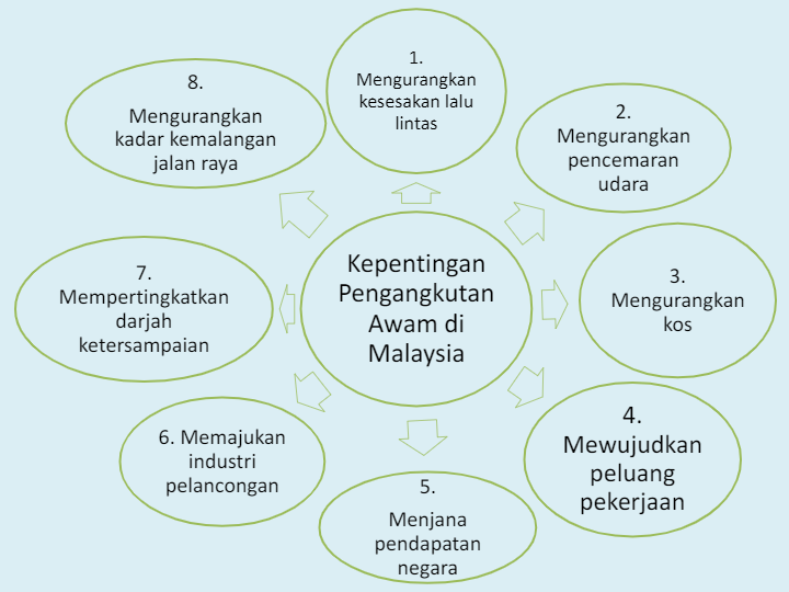 Kepentingan pengangkutan awam di malaysia