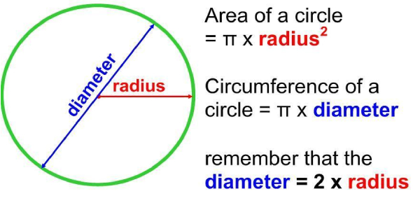 área y circunferencia de círculos - Grado 7 - Quizizz
