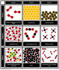 elements and compounds - Grade 6 - Quizizz