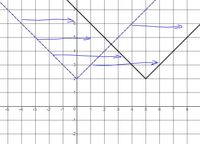 Graphs & Functions - Grade 8 - Quizizz