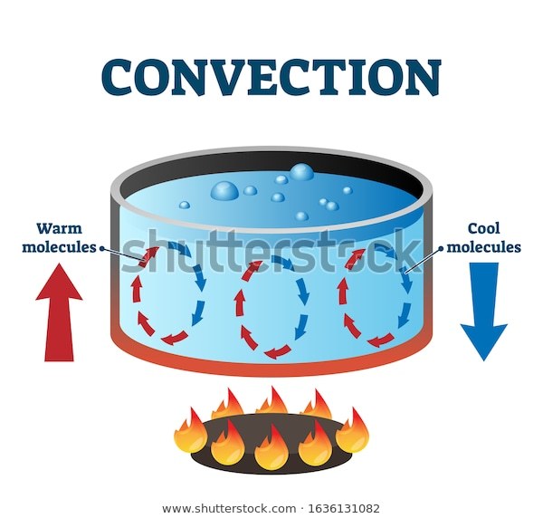 what-are-convection-cells-and-how-do-they-work-science-struck