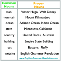 Proper Nouns - Class 6 - Quizizz