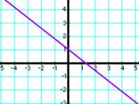 Linear Equations - Grade 7 - Quizizz
