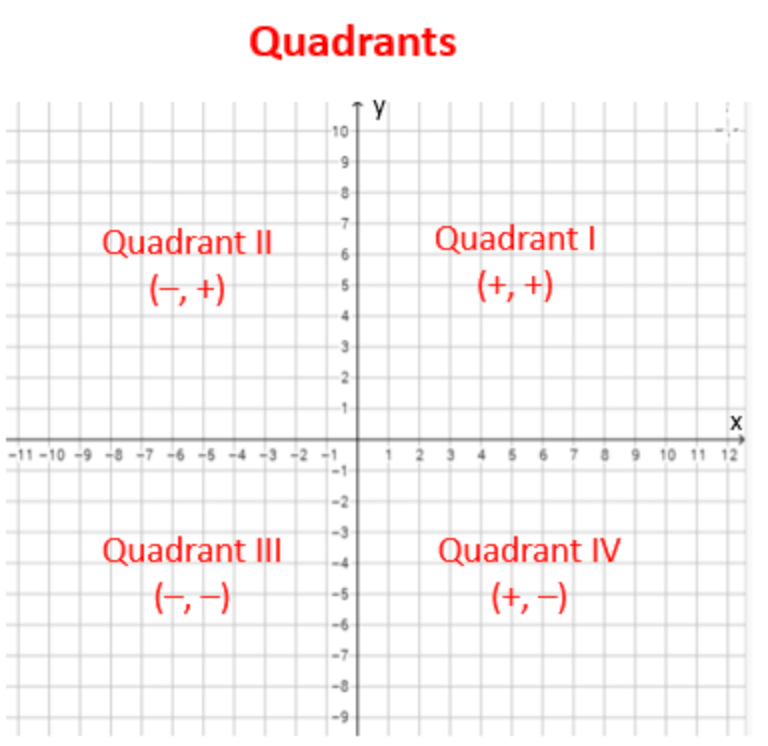 iReady Geometry Review - Coordinate Plane - Quizizz