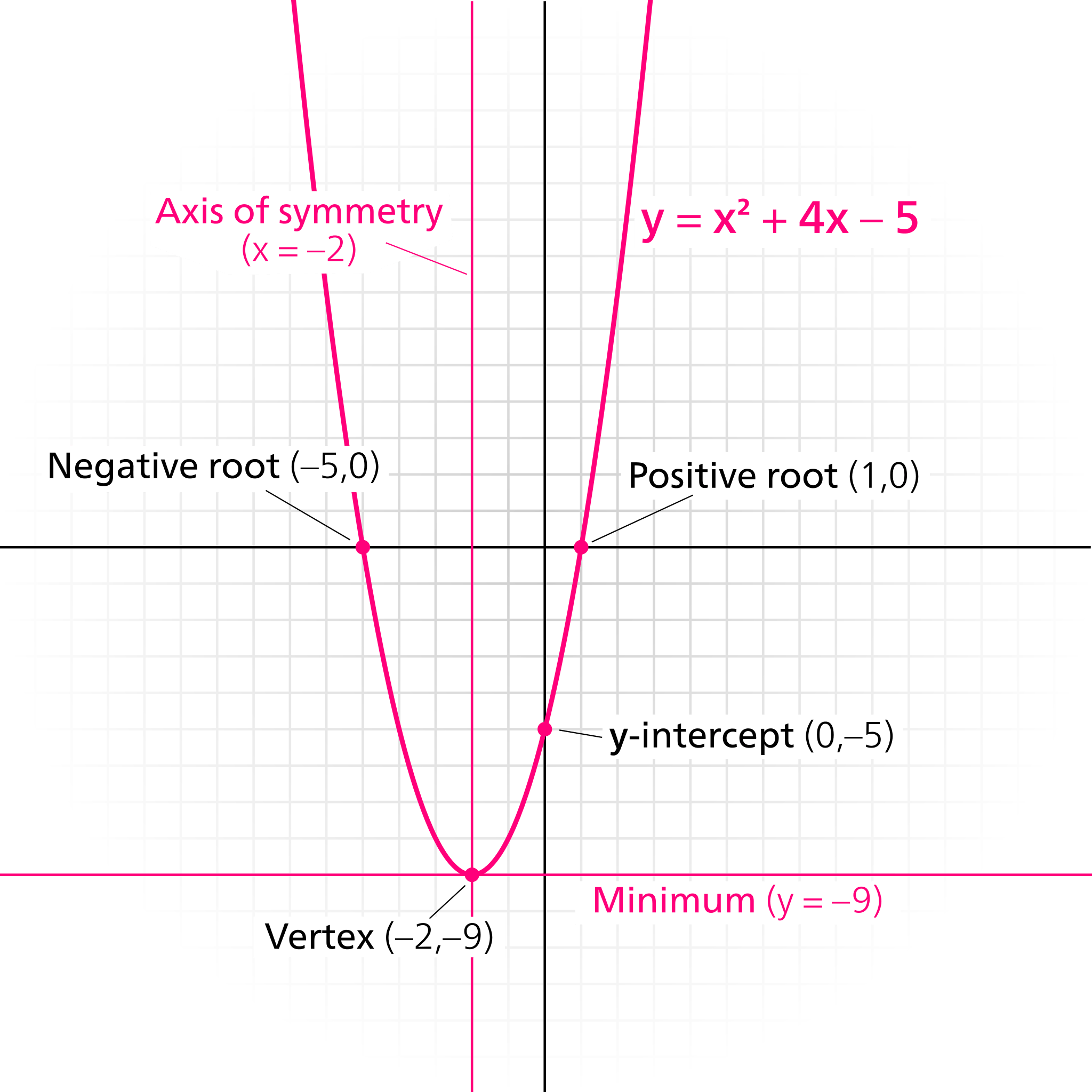 graph-of-quadratic-functions-mathematics-quizizz