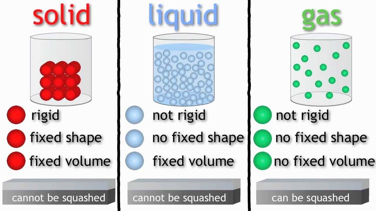 solids-liquids-and-gases-states-of-matter-quizizz