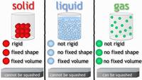 Solids Liquids and Gases