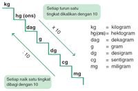 Pengukuran dan Kesetaraan - Kelas 3 - Kuis