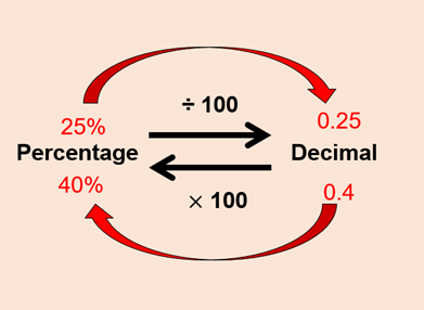 Decimals and Percentage Conversions | 141 plays | Quizizz