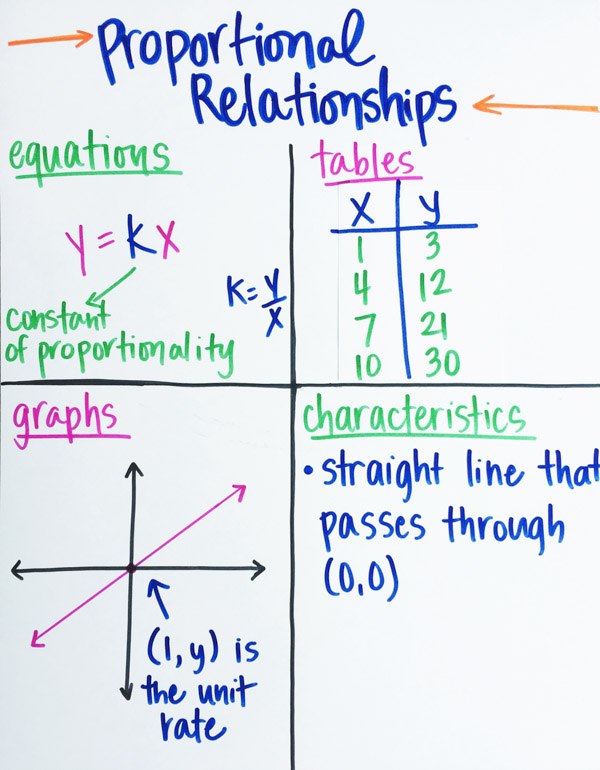 unit-rates-and-graphs-mathematics-quizizz