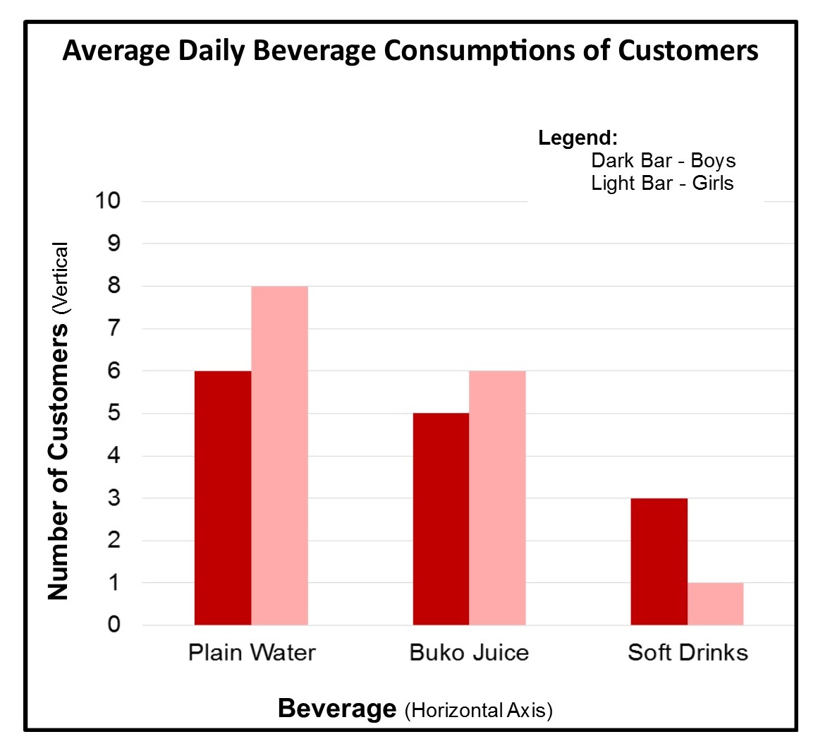 draw-a-double-bar-graph-for-the-following-data-brainly-in