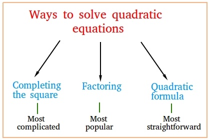 Solving Quadratic Functions In Factored Form - Quizizz