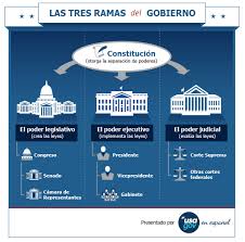 Gobierno federal - Grado 3 - Quizizz