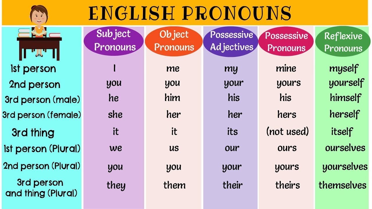 Singular And Plural Pronouns Worksheets For Grade 4
