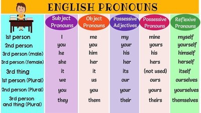 Pronouns Singular Plural 1st 2nd 3rd Quiz Quizizz