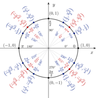 Unit Circle