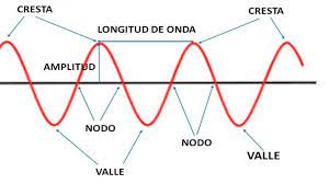 oscilaciones y ondas mecánicas - Grado 2 - Quizizz