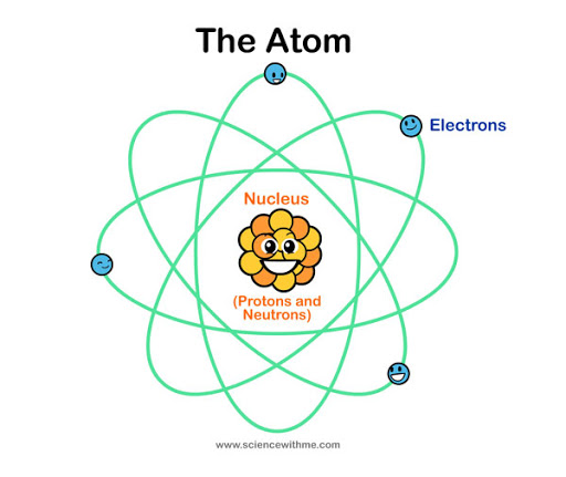 Atoms- Subparticles and Models | Quizizz