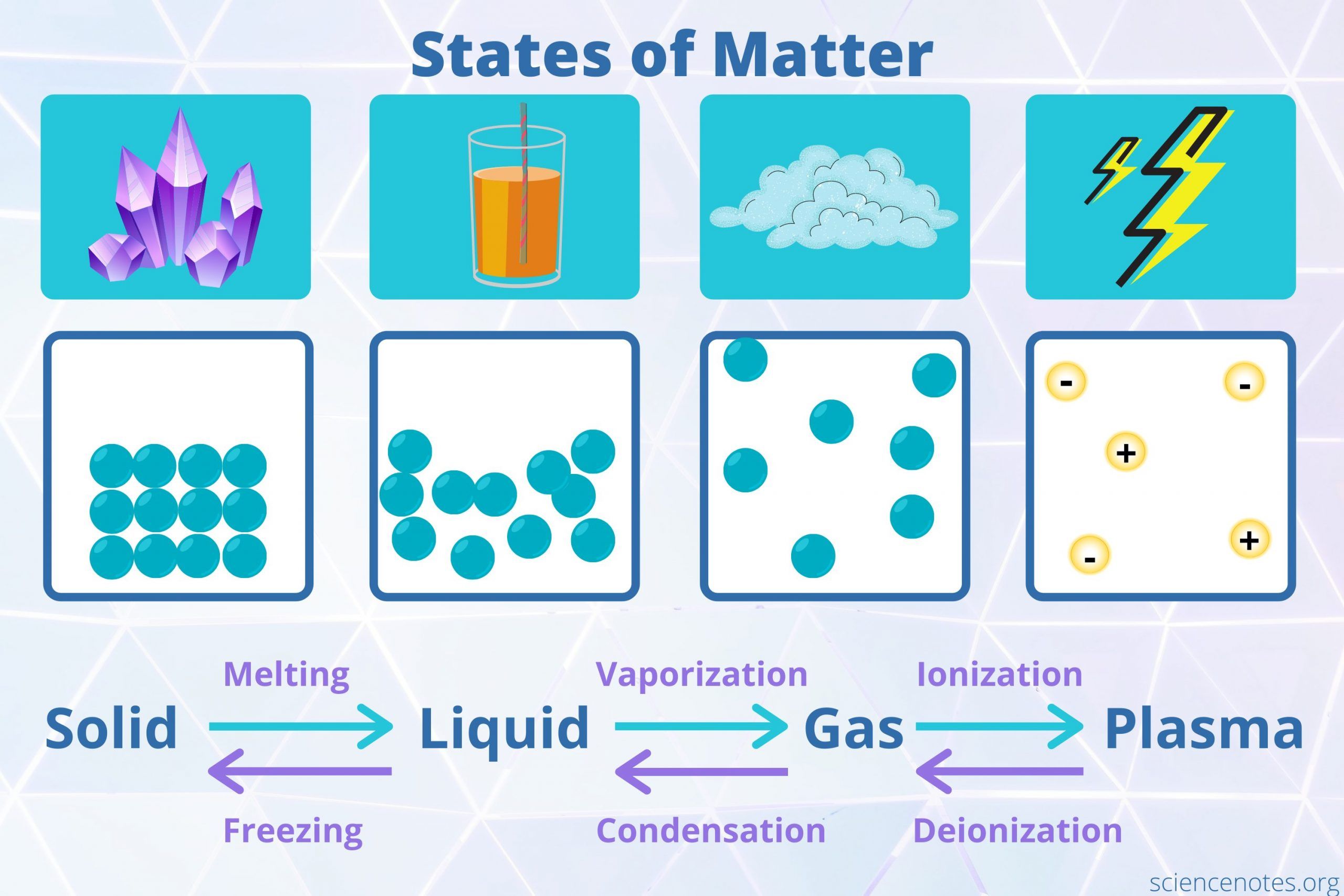 Phase Changes of Matter