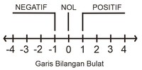 Pecahan pada Garis Bilangan - Kelas 7 - Kuis