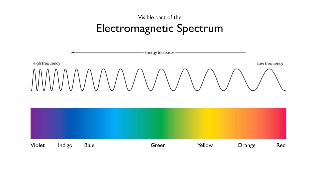 electromagnetic waves and interference Flashcards - Quizizz