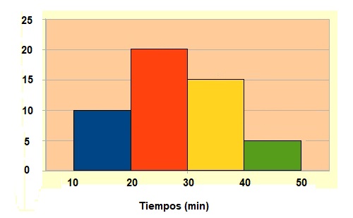 Histogramas - Grado 8 - Quizizz